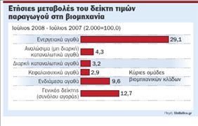 Αλμα τιμών χονδρικής τον Ιούλιο