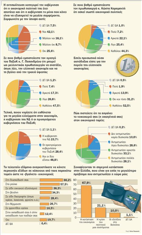 Σε «οικονομική κατάθλιψη» οι Ελληνες