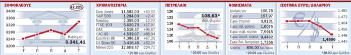 Κατέρρευσαν οι τιμές  του πετρελαίου  από το ήπιο  πέρασμα του κυκλώνα