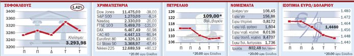 Κερδίζει το δολάριο  από τη μεγάλη  πτώση στις τιμές  των εμπορευμάτων