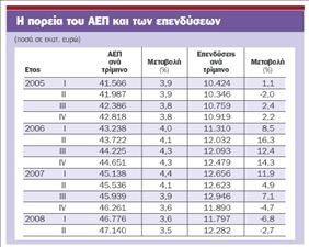 «Λαχάνιασε» η ανάπτυξη  – μειώθηκαν οι επενδύσεις