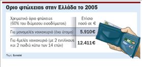 Κάτω από το όριο της φτώχειας δύο εκατ. Ελληνες