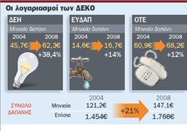 €500 κάθε μήνα χάνει  η μέση ελληνική οικογένεια