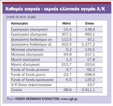 Αντεξαν στην πτώση τα αμοιβαία