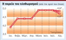 Πληθωρισμός στο 4,7%  αναμένεται τον Αύγουστο