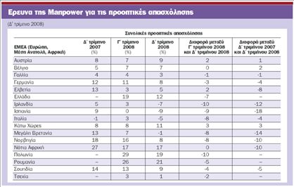 Η διεθνής κρίση φρενάρει τις προσλήψεις