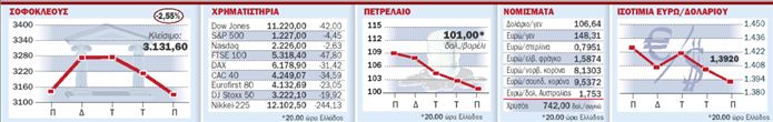 Οι φήμες για σωτηρία της Lehman Βrothers  εκτόνωσαν την ένταση στα χρηματιστήρια