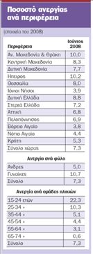 Η ανεργία τραβά την ανηφόρα