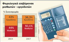 Οι μισθωτοί φορολογούνται περισσότερο από τις επιχειρήσεις