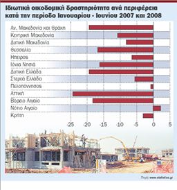 Πτώση 18,5%  της οικοδομικής  δραστηριότητας