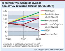 Αυξημένη η ζήτηση για προϊόντα τεχνητής ξυλείας