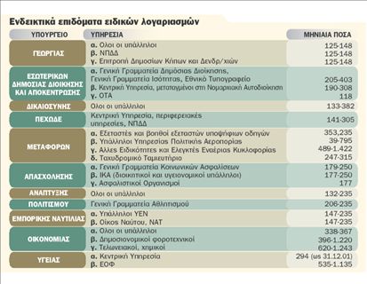 «Παγώνουν» τα επιδόματα  και οι μισθοί των ρετιρέ