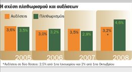 Αυξήσεις κάτω από τον πληθωρισμό