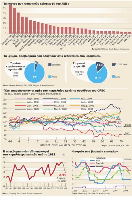 Στο 1,6 τρισ. ευρώ  το κόστος της κρίσης