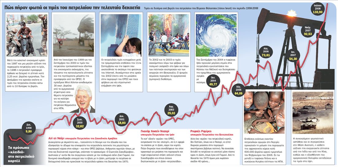 Το πετρέλαιο στα 100 δολάρια και η ήττα του πανίσχυρου ΟΡΕC