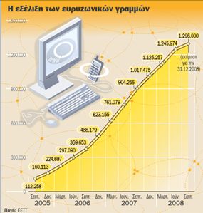 Στο 12% η διείσδυση των ευρυζωνικών συνδέσεων