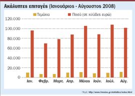 Μεγάλη αύξηση των ακάλυπτων  επιταγών στην αγορά τον Αύγουστο