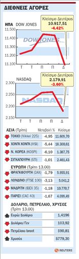 Καταρρέουν λόγω… ύφεσης  οι τιμές του πετρελαίου