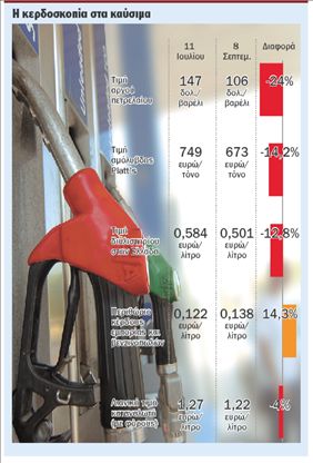 Συνεχίζεται το πάρτι  των κερδοσκόπων  με την αμόλυβδη