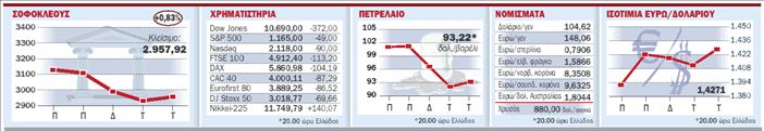 Παρέμβαση Fed για να αποφευχθεί η κατάρρευση των αγορών