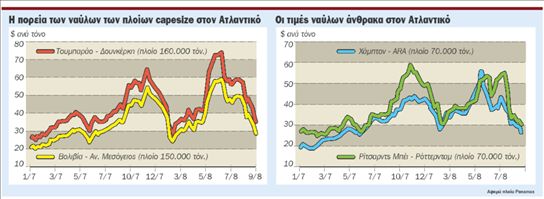 Προάγγελος η πτώση των ναυλαγορών  για τις τιμές κτήσης των φορτηγών πλοίων