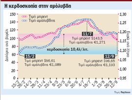 Πλαφόν στις τιμές της βενζίνης ζητεί το ΠαΣοΚ