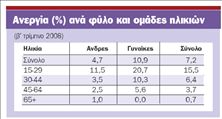 «Κλειστή» η αγορά  εργασίας για τους  νέους και τις γυναίκες