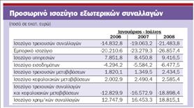 Στα €21,48 δισ. έφθασε  το έλλειμμα του ισοζυγίου