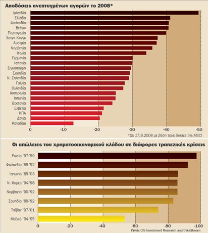 Χάθηκαν 18 τρισ. δολάρια  στα χρηματιστήρια