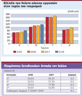 Μειώθηκε κατά 4,1%  η τουριστική κίνηση  στην Αθήνα τον Ιούλιο