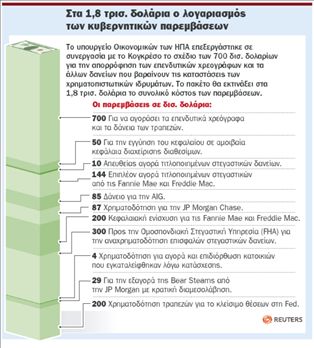 Το κλίμα αβεβαιότητας χτυπά τα χρηματιστήρια και το δολάριο