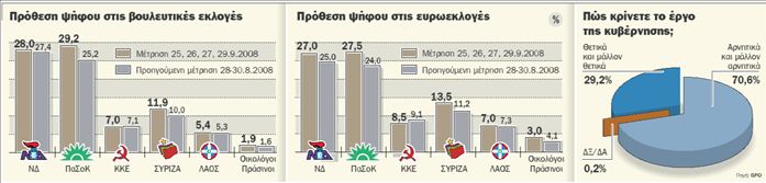 Παγιώνεται η διαφορά υπέρ του ΠαΣοΚ