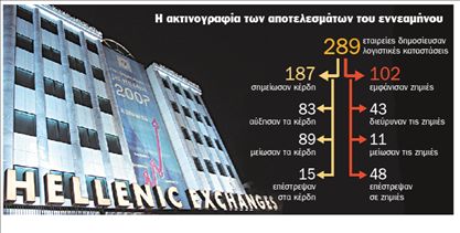 Υποχώρησαν 19,6% τα καθαρά κέρδη  των εισηγμένων στο 9μηνο