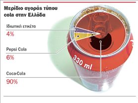 Σπάει τις τιμές ως 40% η ΡepsiCo