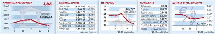 Τρενάκι του τρόμου  στη Wall Street  και στα ευρωπαϊκά  χρηματιστήρια