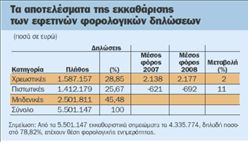 Με επιπλέον φόρους  3,4 δισ. ευρώ ήρθαν  τα εκκαθαριστικά