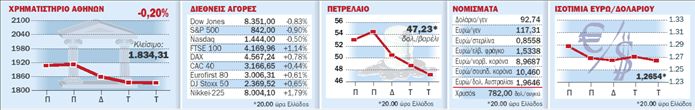 Ακραίες διακυμάνσεις στις αγορές