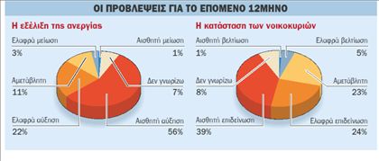 Πλήρης απογοήτευση για την οικονομία