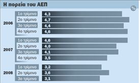 Κατέρρευσαν οι επενδύσεις  για την κατασκευή κατοικιών