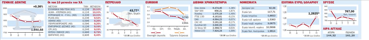 Ομοβροντία οι μειώσεις των επιτοκίων στην Ευρώπη