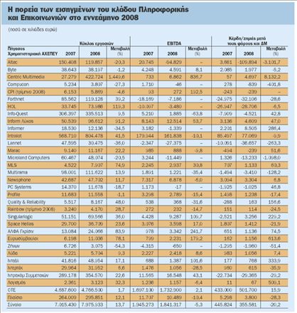 Η κρίση επηρεάζει και τις επιχειρήσεις  του κλάδου Πληροφορικής-Επικοινωνιών