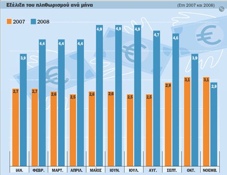 Στο 2,5% ο πληθωρισμός  ελέω κρίσης