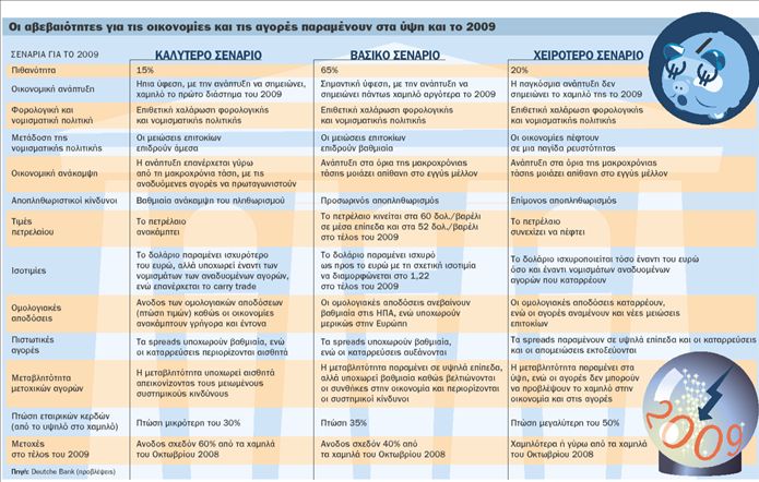 Τρία σενάρια για τις οικονομίες το 2009