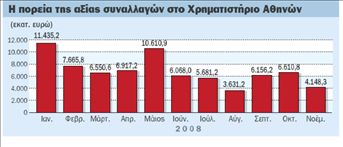 Σε 1,07 δισ. ευρώ οι αγορές  ελλήνων ιδιωτών στο 11μηνο