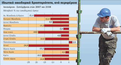 Επιδεινώνεται η κρίση στην οικοδομή  με νέα πτώση 15,5% στο εννεάμηνο