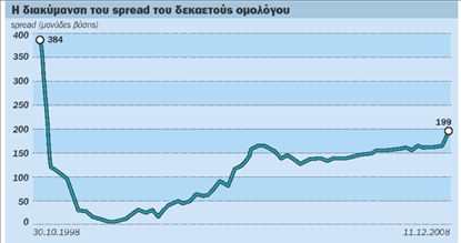 Οι επενδυτές δεν εμπιστεύονται  τα ελληνικά ομόλογα