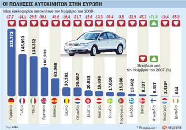 Κατέρρευσαν οι πωλήσεις ΙΧ στην Ευρώπη