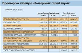 Ξέφυγε στα €28,4 δισ.  το έλλειμμα του ισοζυγίου  τρεχουσών συναλλαγών