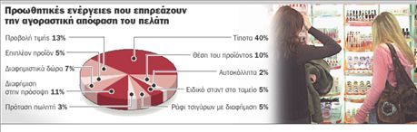 Μέσος όρος αγορών τέσσερα ευρώ