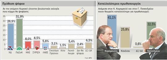 Διευρύνει τη διαφορά στο 5% το ΠαΣοΚ